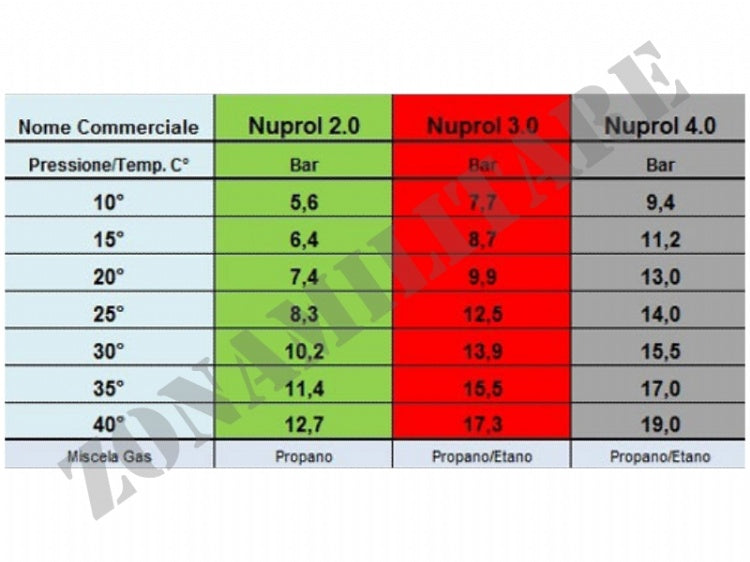 Gas Mini Nuprol 2.0 Premium Green Gas Airsoft 400Ml